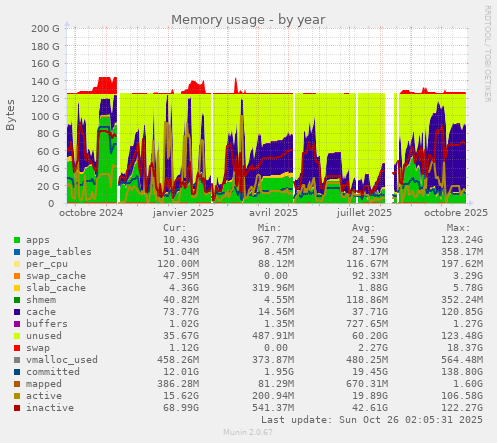Memory usage