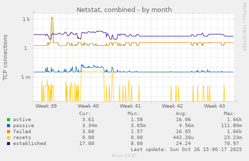 Netstat, combined