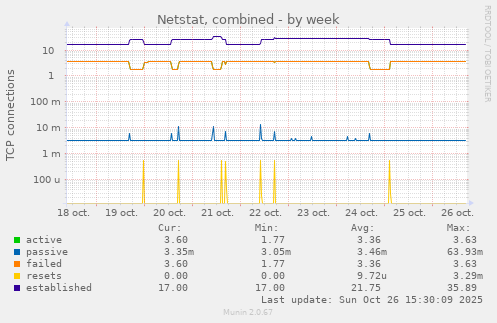Netstat, combined