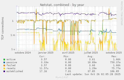 Netstat, combined