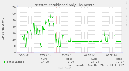 Netstat, established only