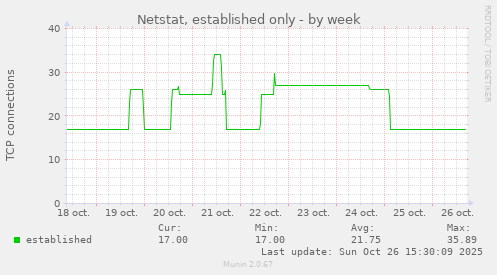 Netstat, established only