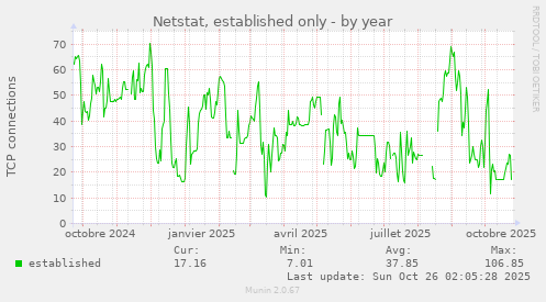 Netstat, established only