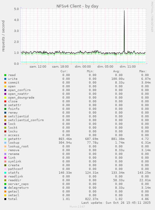 NFSv4 Client