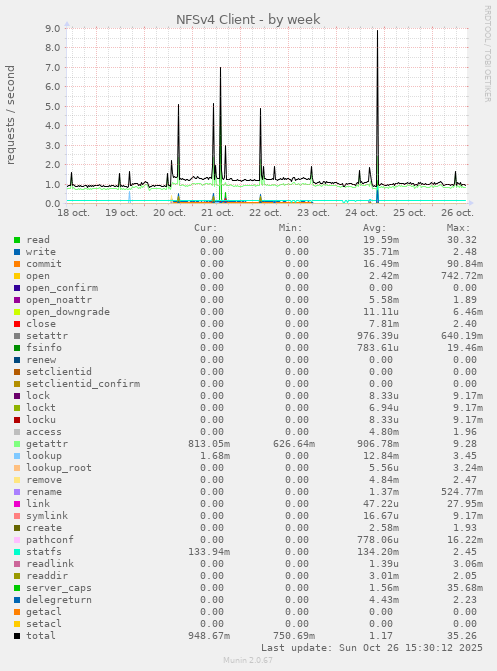 NFSv4 Client
