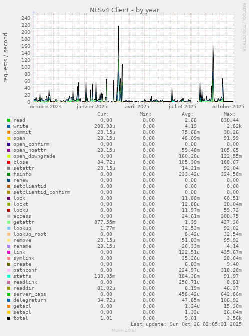 NFSv4 Client