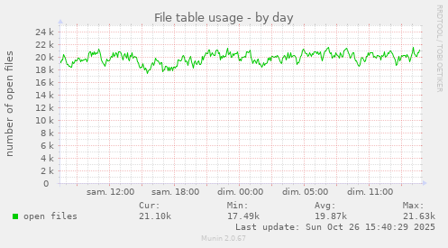 File table usage