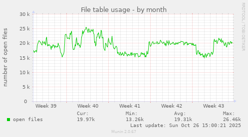 File table usage