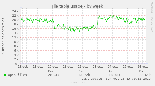 File table usage