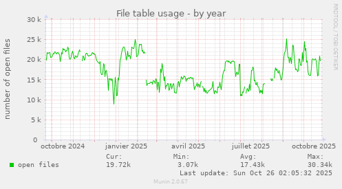 File table usage