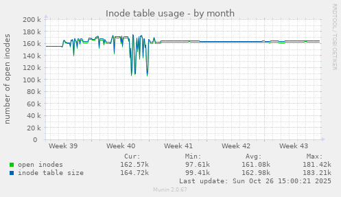 Inode table usage