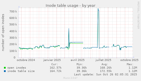 Inode table usage
