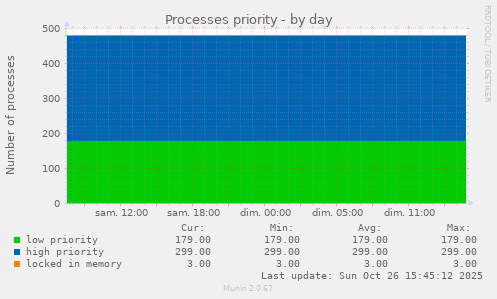Processes priority