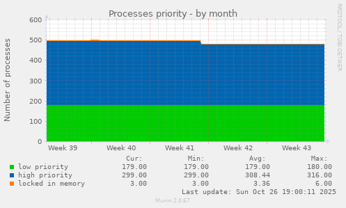 Processes priority