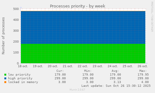 Processes priority