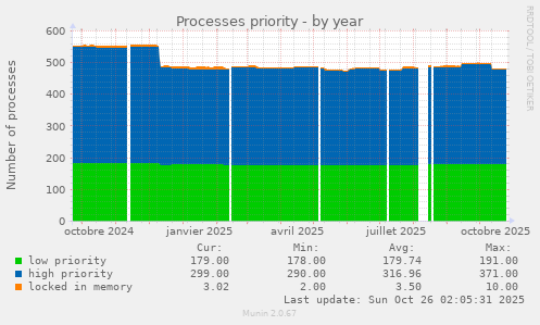 Processes priority