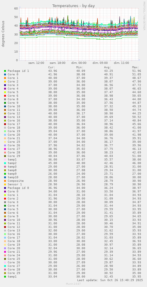 Temperatures