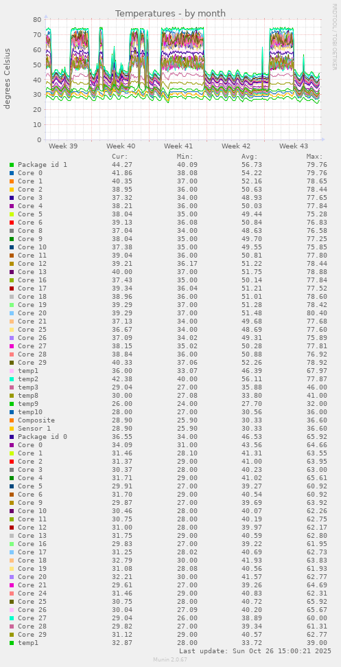 Temperatures