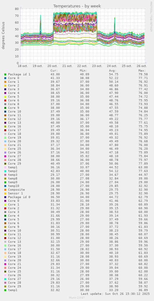 Temperatures