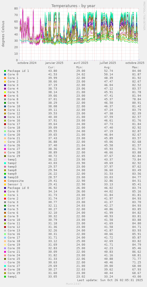 Temperatures