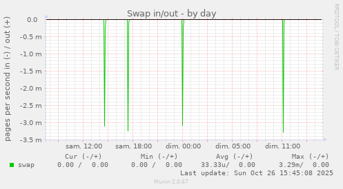 Swap in/out