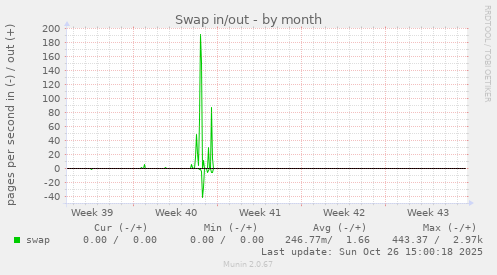 Swap in/out