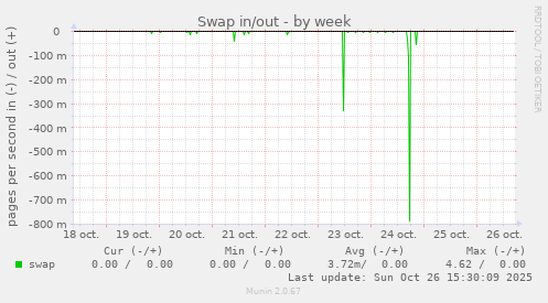 Swap in/out