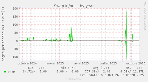Swap in/out