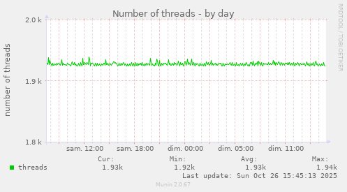 Number of threads
