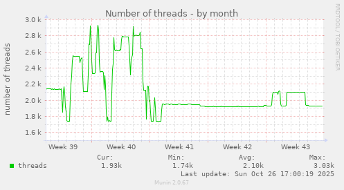 Number of threads