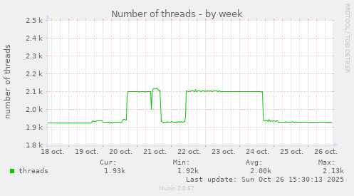 Number of threads