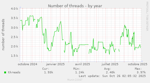 Number of threads