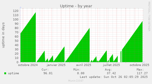 Uptime
