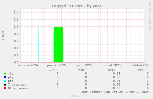 Logged in users