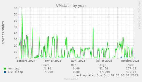VMstat