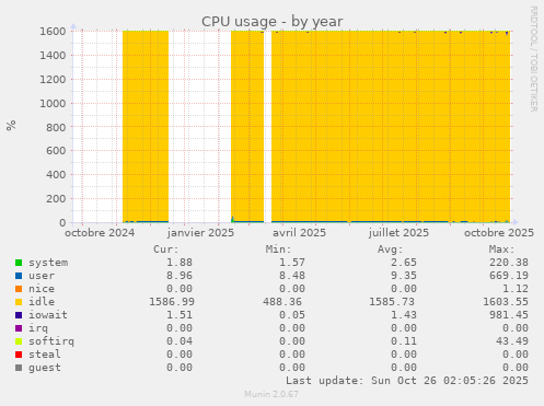 CPU usage