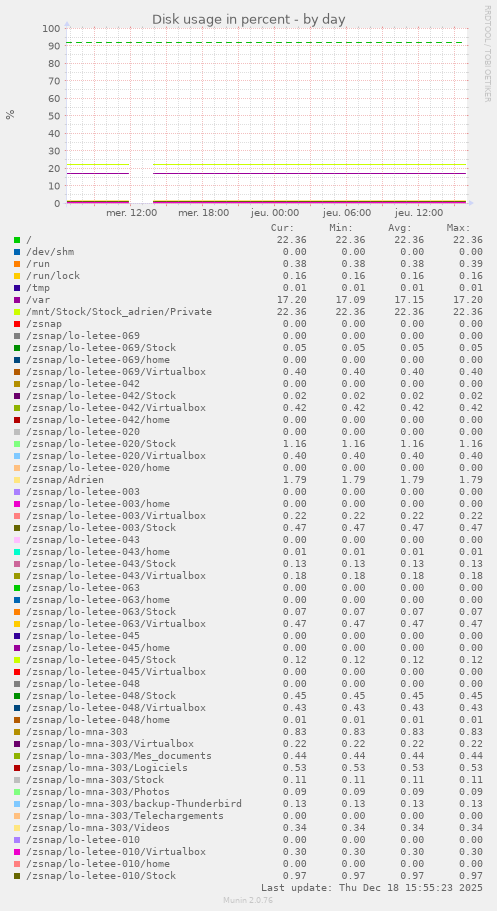 Disk usage in percent