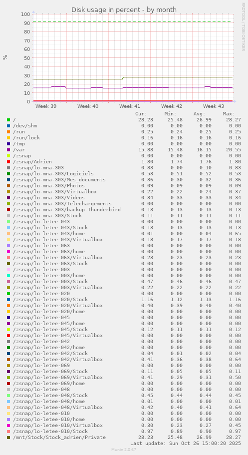 Disk usage in percent