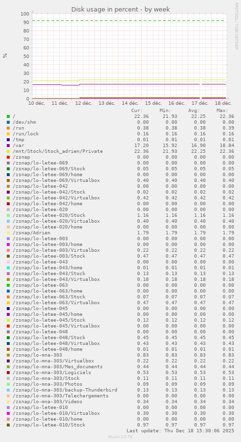 Disk usage in percent