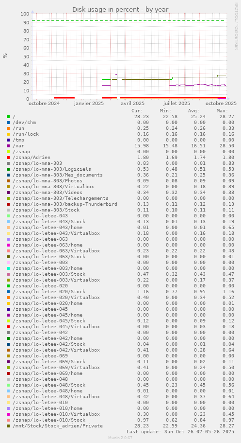 Disk usage in percent