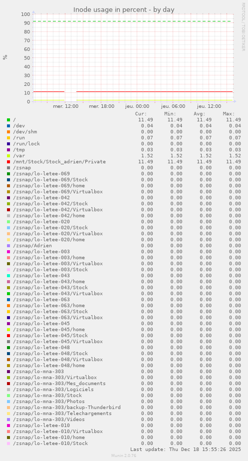 Inode usage in percent