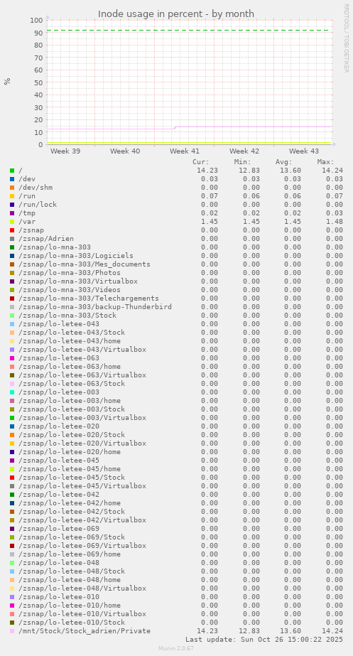 Inode usage in percent