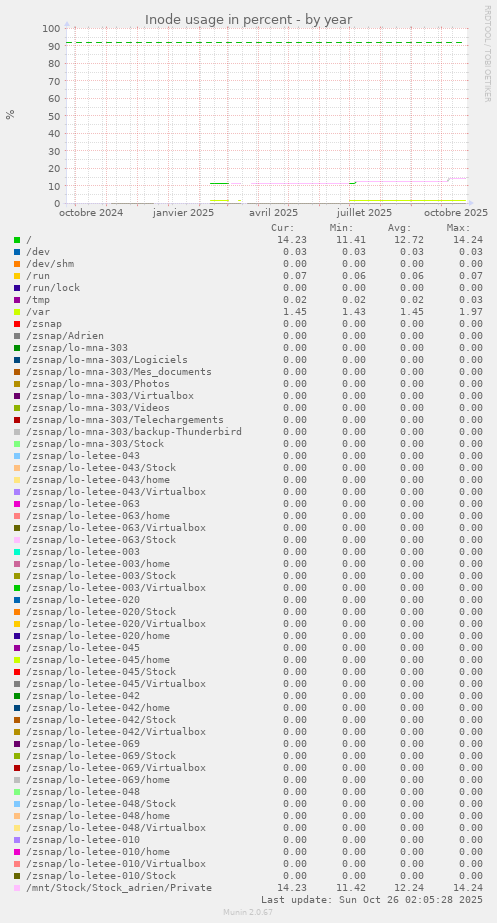 Inode usage in percent