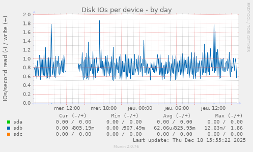 Disk IOs per device
