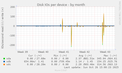 Disk IOs per device