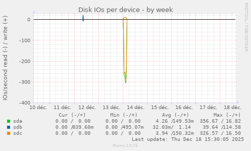 Disk IOs per device
