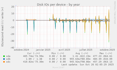 Disk IOs per device