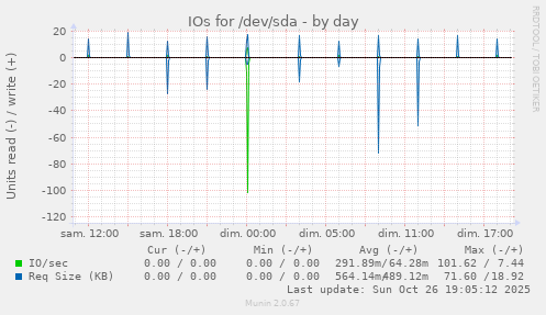 IOs for /dev/sda