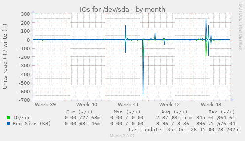 IOs for /dev/sda