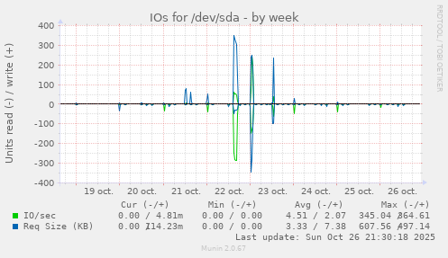 IOs for /dev/sda